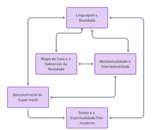 Figura 1. As conexões entre os platôs da pesquisa sobre Grant Morrison. Fonte: produção autoral.
