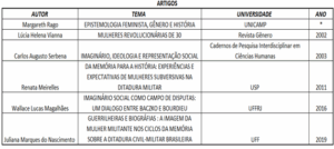 Quadro 1 - Artigos relevantes. Fonte: Produção autoral